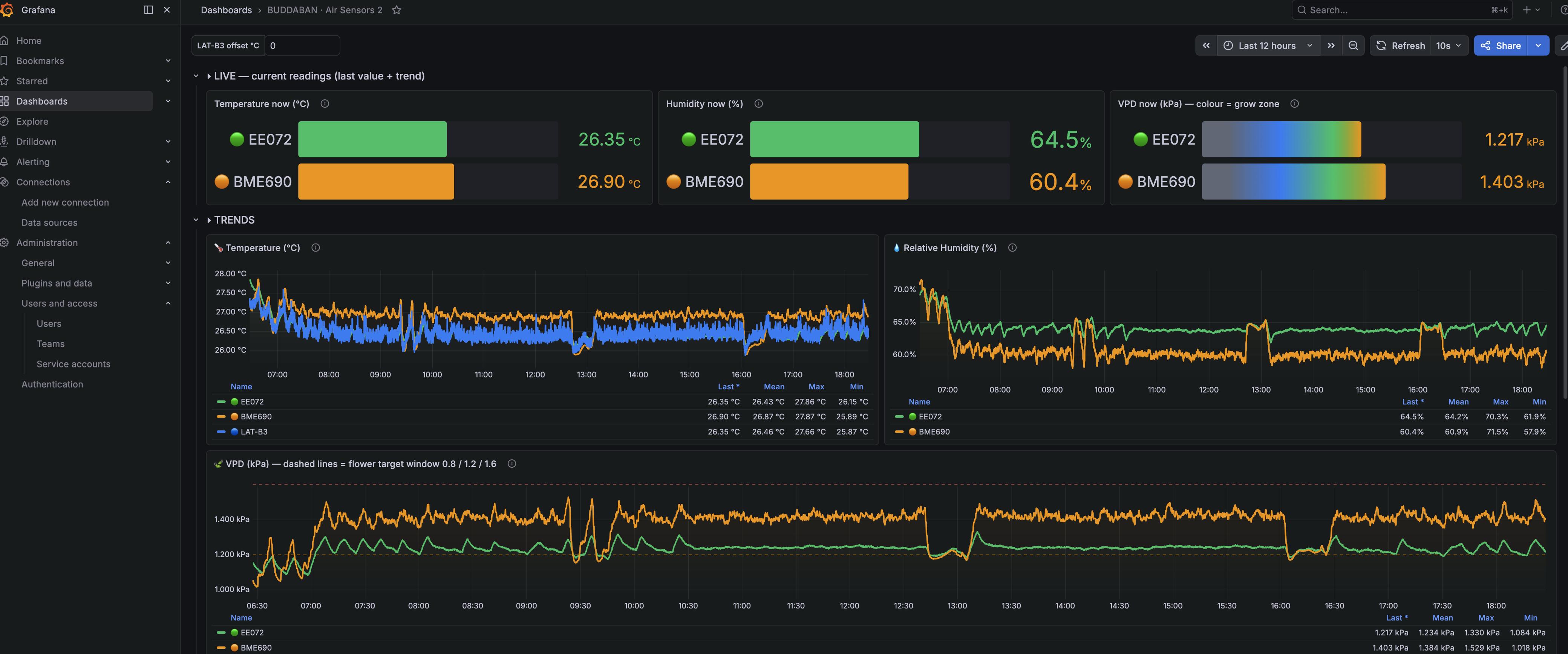 Full Buddaban dashboard showing live temperature, humidity, and VPD readings over time