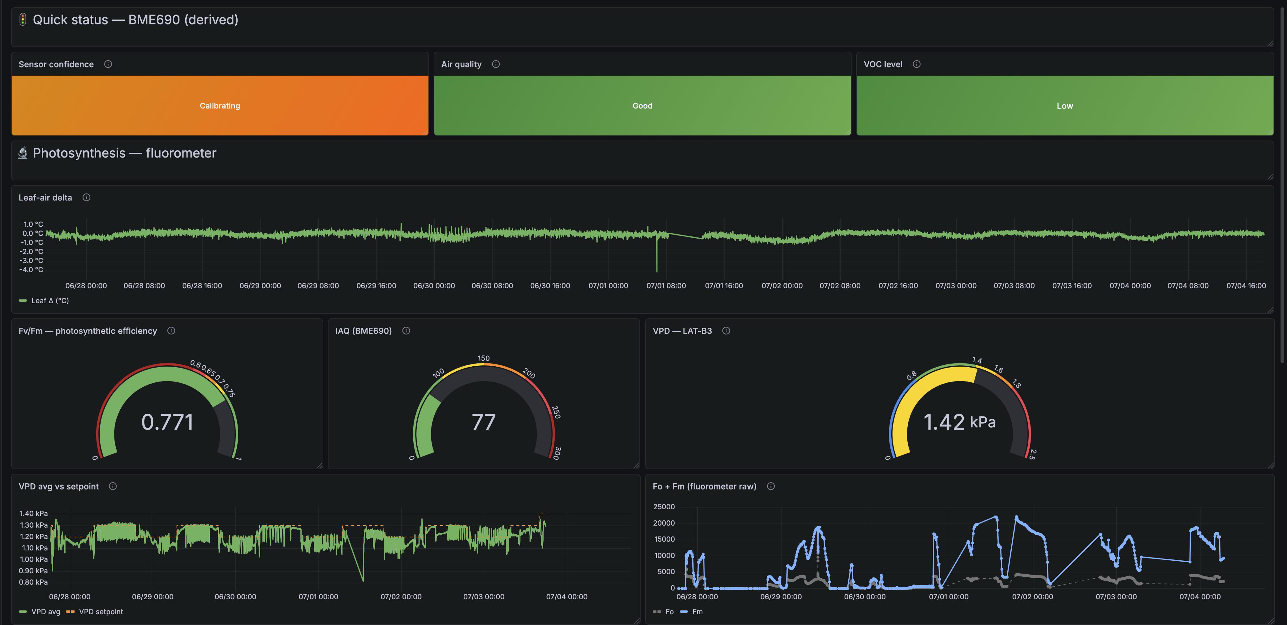 Buddaban dashboard showing photosynthetic efficiency, leaf-air delta, air quality, and VPD
